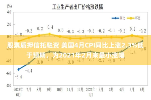 股票质押信托融资 美国4月CPI同比上涨2.3%低于预期，为2021年2月来最小涨幅