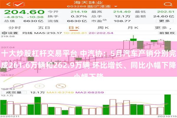 十大炒股杠杆交易平台 中汽协：5月汽车产销分别完成261.6万辆和262.9万辆 环比增长、同比小幅下降